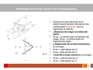 REPRESENTACiÓN DEL PLANO POR COORDENADAS   Como   en el caso del punto, en la determinación del  plano  intervienen tres coordenadas  α  (x,y,z)   , pero su significado es distinto x   Distancia del origen al vértice del plano . Si es +, el vértice está a la derecha del origen. Si es -, el vértice está a la izquierda del origen. y   Alejamiento de la traza horizontal   α 1   en el origen. Si es +, está debajo de  LT Si es -, está encima de  LT z   Cota de la traza vertical  α 2   en el origen. Si es +, está encima de  LT Si es -, está debajo de  LT   