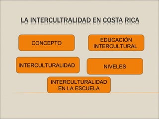 CONCEPTO
INTERCULTURALIDAD
EDUCACIÓN
INTERCULTURAL
NIVELES
INTERCULTURALIDAD
EN LA ESCUELA
 