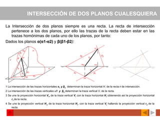 INTERSECCIÓN DE DOS PLANOS CUALESQUIERA   La Intersección de dos planos siempre es una recta. La recta de intersección pertenece a los dos planos, por ello las trazas de la recta deben estar en las trazas homónimas de cada uno de los planos, por tanto: Dados los planos  α(α1-α2)  y  β(β1-β2 ) :   1 La intersección de las trazas horizontales  α 1  y β 2   determinan la traza horizontal  H,  de la recta  r  de intersección. 2 La intersección de las trazas verticales   α 1  y  β 2   determinan la traza vertical  V,  de la recta . 3 Se une la proyección horizontal  V r1   de la traza vertical  V r   con la traza horizontal  H r   obteniendo así la proyección horizontal  r 1   de la recta. 4 Se une la proyección vertical  H r2   de la traza horizontal  H r ,  con la traza vertical  V r   hallando la proyección vertical  r 2   de la recta. 