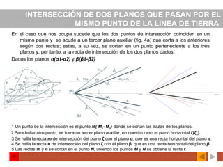 INTERSECCiÓN DE DOS PLANOS QUE PASAN POR EL MISMO PUNTO DE LA LíNEA DE TIERRA   En el caso que nos ocupa sucede que los dos puntos de intersección coinciden en un mismo punto y  se acude a un tercer plano auxiliar (fig. 4a) que corta a los anteriores según dos rectas; estas, a su vez, se cortan en un punto perteneciente a los tres planos y, por tanto, a la recta de intersección de los dos planos dados. Dados los planos  α(α1-α2)  y  β(β1-β2)  1 Un punto de la intersección es el punto  M( M 1 - M 2 )  donde se cortan las trazas de los planos. 2  Para hallar otro punto, se traza un tercer plano auxiliar, en nuestro caso el plano horizontal  ζ(ζ 2 ). 3 Se halla la recta  m   de intersección del plano  ζ  con el plano  α ,  que es una recta horizontal del plano  α . 4 Se halla la recta  n   de intersección del plano  ζ  con el plano  β , que es una recta horizontal del plano  β . 5 Las rectas  m   y  n   se cortan en el punto  N ;  uniendo los puntos  M   y  N   se obtiene la recta  r .   