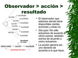 Observador > acción > resultado El observador que estamos siendo tiene disponibles ciertas acciones y otras no. 2do ppio: No sólo actuamos de acuerdo a cómo somos, también somos de acuerdo a como actuamos. La acción genera ser, uno deviene de acuerdo a lo que hace. observador acción resultado Aprendizaje 2do orden Aprendizaje 1er orden acción acción acción acción acción acción resultado resultado resultado resultado resultado resultado 