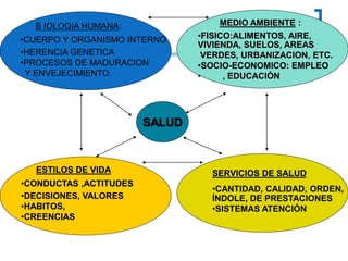SALUD
B IOLOGIA HUMANA:
•CUERPO Y ORGANISMO INTERNO
•HERENCIA GENETICA
•PROCESOS DE MADURACION
Y ENVEJECIMIENTO.
MEDIO AMBIENTE :
•FISICO:ALIMENTOS, AIRE,
VIVIENDA, SUELOS, AREAS
VERDES, URBANIZACION, ETC.
•SOCIO-ECONOMICO: EMPLEO
• , EDUCACIÓN
ESTILOS DE VIDA
•CONDUCTAS ,ACTITUDES
•DECISIONES, VALORES
•HABITOS,
•CREENCIAS
SERVICIOS DE SALUD
•CANTIDAD, CALIDAD, ORDEN,
ÍNDOLE, DE PRESTACIONES
•SISTEMAS ATENCIÓN
 