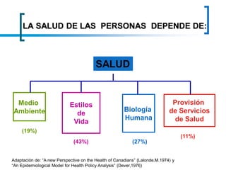 LA SALUD DE LAS PERSONAS DEPENDE DE:
SALUD
Medio
Ambiente
Estilos
de
Vida
Biología
Humana
Provisión
de Servicios
de Salud
(19%)
(43%) (27%)
(11%)
Adaptación de: “A new Perspective on the Health of Canadians” (Lalonde,M.1974) y
“An Epidemiological Model for Health Policy Analysis” (Dever,1976)
 