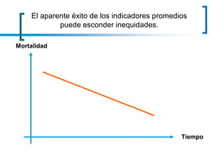 Mortalidad
Tiempo
El aparente éxito de los indicadores promedios
puede esconder inequidades.
 