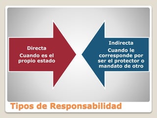Tipos de Responsabilidad
Directa
Cuando es el
propio estado
Indirecta
Cuando le
corresponde por
ser el protector o
mandato de otro
 
