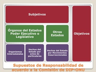 Supuestos de Responsabilidad de
acuerdo a la Comisión de DIP-ONU
Subjetivos
Órganos del Estados
Poder Ejecutivo o
Legislativo
Organismos
Interestatales
Hechos del
Estado por
actos de
particulares
Otros
Estados
Hechos del Estado
por Movimientos
Insurreccionales
Objetivos
 