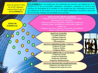 SEGÚN SU SECTOR DE ACTIVIDAD:
Empresas del Sector Primario: Actividad que se obtiene
directamente de la Naturaleza.
Empresas del Sector Secundario o Industrial: Transforman
la materia prima. Actividades de Construcción, textiles, de
madera, etc.
Empresas del Sector Terciario o de Servicio: Su actividad es
realizar trabajos físico o intelectuales.
SEGÚN EL TAMAÑO:
Grandes Empresas
Medinas Empresas
Pequeñas Empresas
Microempresas
TIPOS DE
EMPRESAS:
Antes de iniciar el tema
de la OIT, debemos
conocer bien lo que es
UNA EMPRESA
UNA EMPRESA Es una entidad que esta conformada por personas, que trabajan por un fin
lucrativo en ya sea en actividades industriales, mercantiles o prestación de servicios para
satisfacer las necesidades de la sociedad. Es una entidad que esta conformada por personas,
que trabajan por un fin lucrativo en ya sea en actividades industriales, mercantiles o prestación
de servicios para satisfacer las necesidades de la sociedad.
SEGÚN LA PROPIEDAD DEL CAPITAL:
Empresa Privada
Empresa Publica
Empresa Mixta
SEGÚN ELAMBITO DE LAACTIVIDAD:
Empresas Locales
Empresas Regionales
Empresas Nacionales
Empresas Multinacionales
SEGÚN EL DESTINO DE LOS BENEFICIOS:
Empresas con Animo de Lucro
Empresas Sin Animo de Lucro
 