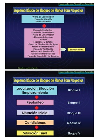 Instalaciones
•Plano de Localización
•Plano de Situación
•Plano Parcelario
Plano de Replanteo
•Plano de Saneamiento
•Plano de Cimentación
•Plano de Estructura
•Alzados
•Secciones y Detalles
•Plano de Distribución de Agua
•Plano de Electricidad
•Plano de Ventilación
•Plano de Climatización.
•Detalle de Instalaciones
•Plano de Reposición de Servicios
Ejemplo en una Nave Agrícola
Localización Situación
Emplazamiento
Replanteo
Situación Inicial
Bloque I
Bloque II
Bloque III
Condiciones Bloque IV
Situación Final Bloque V
 