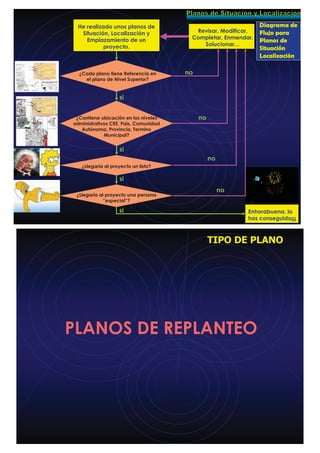 Diagrama de
Flujo para
Planos de
Situación
Localización
He realizado unos planos de
Situación, Localización y
Emplazamiento de un
proyecto.
¿Cada plano tiene Referencia en
el plano de Nivel Superior?
si
no
Revisar, Modificar,
Completar, Enmendar,
Solucionar…
si
no
¿Llegaría al proyecto un listo?
si
no
si
no
Enhorabuena, lo
has conseguido¡¡¡
¿Llegaría al proyecto una persona
“especial”?
¿Contiene ubicación en los niveles
administrativos CEE, País, Comunidad
Autónoma, Provincia, Termino
Municipal?
PLANOS DE REPLANTEO
TIPO DE PLANO
 