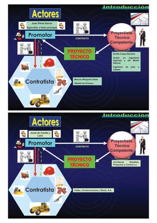 CONTRATO
PROYECTO
TÉCNICO
CONTRATO
Contratista
Promotor Proyectista.
Técnico
Competente.
Juan Pérez García
Agricultor a título principal
Emilio Casas Bombin
Grado en Ingeniería
Agrícola y del Medio
Natural
Ingeniero de pies a
cabeza
Marcos Minguela Salas
Albañil de Primera.
CONTRATO
PROYECTO
TÉCNICO
CONTRATO
Contratista
Promotor Proyectista.
Técnico
Competente.
Junta de Casilla y
León
Carreteras, Estudios,
Proyectos y Control s.l.
Viales, Construcciones y Obras, S.A.
 