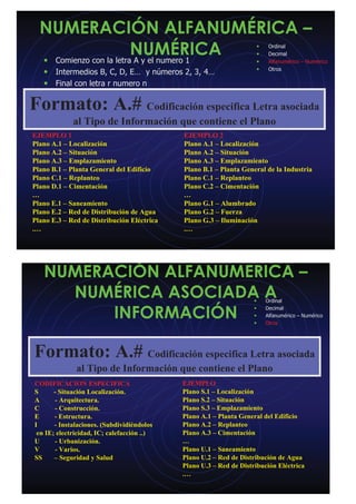 NUMERACIÓN ALFANUMÉRICA –
NUMÉRICA• Comienzo con la letra A y el numero 1
• Intermedios B, C, D, E… y números 2, 3, 4…
• Final con letra r numero n
Formato: A.# Codificación especifica Letra asociada
al Tipo de Información que contiene el Plano
EJEMPLO 1
Plano A.1 – Localización
Plano A.2 – Situación
Plano A.3 – Emplazamiento
Plano B.1 – Planta General del Edificio
Plano C.1 – Replanteo
Plano D.1 – Cimentación
…
Plano E.1 – Saneamiento
Plano E.2 – Red de Distribución de Agua
Plano E.3 – Red de Distribución Eléctrica
.…
EJEMPLO 2
Plano A.1 – Localización
Plano A.2 – Situación
Plano A.3 – Emplazamiento
Plano B.1 – Planta General de la Industria
Plano C.1 – Replanteo
Plano C.2 – Cimentación
…
Plano G.1 – Alumbrado
Plano G.2 – Fuerza
Plano G.3 – Iluminación
.…
• Ordinal
• Decimal
• Alfanumérico – Numérico
• Otros
NUMERACIÓN ALFANUMERICA –
NUMÉRICA ASOCIADA A
INFORMACIÓN
• Letra asociada a la tipo de Cartografía. Numeración correlativa
Formato: A.# Codificación especifica Letra asociada
al Tipo de Información que contiene el Plano
CODIFICACION ESPECIFICA
S - Situación Localización.
A - Arquitectura.
C - Construcción.
E - Estructura.
I - Instalaciones. (Subdividiéndolos
en IE; electricidad, IC; calefacción ..)
U - Urbanización.
V - Varios.
SS – Seguridad y Salud
EJEMPLO
Plano S.1 – Localización
Plano S.2 – Situación
Plano S.3 – Emplazamiento
Plano A.1 – Planta General del Edificio
Plano A.2 – Replanteo
Plano A.3 – Cimentación
…
Plano U.1 – Saneamiento
Plano U.2 – Red de Distribución de Agua
Plano U.3 – Red de Distribución Eléctrica
.…
• Ordinal
• Decimal
• Alfanumérico – Numérico
• Otros
 