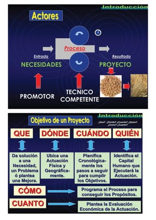 Entrada Resultado
Proceso
NECESIDADES
TECNICO
COMPETENTE
PROYECTO
PROMOTOR
QUEQUE DDÓÓNDENDE CUCUÁÁNDONDO QUIQUIÉÉNN
Da soluciDa solucióónn
a unaa una
Necesidad,Necesidad,
un Problemaun Problema
óó planteaplantea
una Mejora.una Mejora.
Ubica unaUbica una
ActuaciActuacióónn
FFíísica ysica y
GeogrGeográáficafica--
mente.mente.
PlanificaPlanifica
CronolCronolóógicagica--
mente losmente los
pasos a seguirpasos a seguir
para cumplirpara cumplir
los Objetivos.los Objetivos.
Identifica elIdentifica el
CapitalCapital
Humano queHumano que
EjecutarEjecutaráá lala
ActuaciActuacióón.n.
CCÓÓMOMO Programa el Proceso paraPrograma el Proceso para
conseguir los Propconseguir los Propóósitos.sitos.
CUANTOCUANTO Plantea la EvaluaciPlantea la Evaluacióónn
EconEconóómica de la Actuacimica de la Actuacióón.n.
¿Que? ¿Donde? ¿Cuando? ¿Quien?
¿Como? ¿Cuanto?
 