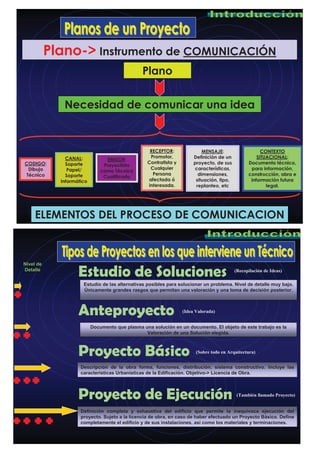 Plano-> Instrumento de COMUNICACIÓN
Necesidad de comunicar una idea
Plano
CODIGO:
Dibujo
Técnico
CANAL:
Soporte
Papel/
Soporte
Informático
EMISOR:
Proyectista
como Técnico
Cualificado
MENSAJE:
Definición de un
proyecto, de sus
características,
dimensiones,
situación, tipo,
replanteo, etc
RECEPTOR:
Promotor,
Contratista y
Cualquier
Persona
afectada ó
interesada.
CONTEXTO
SITUACIONAL:
Documento técnico,
para información,
construcción, obra e
información futura
legal.
ELEMENTOS DEL PROCESO DE COMUNICACION
Estudio de las alternativas posibles para solucionar un problema. Nivel de detalle muy bajo.
Únicamente grandes rasgos que permitan una valoración y una toma de decisión posterior.
(Recopilación de Ideas)
(También llamado Proyecto)
(Sobre todo en Arquitectura)
Nivel de
Detalle
Estudio de Soluciones
Anteproyecto
Proyecto de Ejecución
Proyecto Básico
Documento que plasma una solución en un documento. El objeto de este trabajo es la
Valoración de una Solución elegida.
Descripción de la obra forma, funciones, distribución, sistema constructivo. Incluye las
características Urbanísticas de la Edificación. Objetivo-> Licencia de Obra.
Definición completa y exhaustiva del edificio que permite la inequívoca ejecución del
proyecto. Sujeto a la licencia de obra, en caso de haber efectuado un Proyecto Básico. Define
completamente el edificio y de sus instalaciones, así como los materiales y terminaciones.
(Idea Valorada)
 