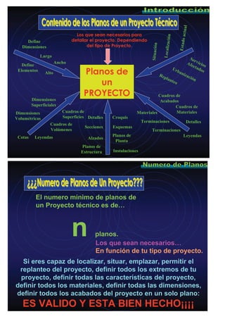 Define
Dimensiones
Ancho
Largo
Alto
Define
Elementos
Dimensiones
Superficiales
Leyendas Alzados
Cuadros de
Superficies Detalles
MaterialesDimensiones
Volumétricas
Terminaciones
Situación
Terminaciones
Secciones
Replanteo
Urbanización
Servicios
Afectados
Detalles
Localización
Estadoactual
Cotas
Planos de
un
PROYECTO
Cuadros de
Volúmenes
Cuadros de
Acabados
Cuadros de
Materiales
LeyendasPlanos de
Planta
Croquis
Esquemas
Instalaciones
Los que sean necesarios para
detallar el proyecto. Dependiendo
del tipo de Proyecto.
Planos de
Estructura
El numero mínimo de planos de
un Proyecto técnico es de…
n planos.
Los que sean necesarios…
Si eres capaz de localizar, situar, emplazar, permitir el
replanteo del proyecto, definir todos los extremos de tu
proyecto, definir todas las características del proyecto,
definir todos los materiales, definir todas las dimensiones,
definir todos los acabados del proyecto en un solo plano:
ES VALIDO Y ESTA BIEN HECHO¡¡¡¡
En función de tu tipo de proyecto.
 