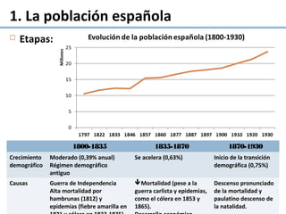  Etapas:
1800-1835 1835-1870 1870-1930
Crecimiento
demográfico
Moderado (0,39% anual)
Régimen demográfico
antiguo
Se acelera (0,63%) Inicio de la transición
demográfica (0,75%)
Causas Guerra de Independencia
Alta mortalidad por
hambrunas (1812) y
epidemias (fiebre amarilla en
Mortalidad (pese a la
guerra carlista y epidemias,
como el cólera en 1853 y
1865).
Descenso pronunciado
de la mortalidad y
paulatino descenso de
la natalidad.
1. La población española
 