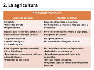 2. La agricultura
DESAMORTIZACIONES
Aspectos positivos Aspectos negativos
Consolida:
•Propiedad privada
•Régimen liberal.
Ejecución atropellada e inmadura.
Medida política y financiera más que social y
económica.
Liquidez para Hacienda (a corto plazo).
Esfuerzo bélico contra los carlistas.
Problema de la Deuda a medio o largo plazo.
Bajo precio en subasta
+ superficie cultivada.
+ producción agraria.
+ comercio agrario.
No + productividad.
No innovaciones ni mejoras técnicas.
Clase burguesa, agraria y comercial,
afín al liberalismo.
•Funcionarios, comerciantes, militares,
administradores…
•Obtención de beneficios
No cambia la estructura de la propiedad:
•Poder de los terratenientes.
•Pequeños campesinos sin lotes y sin
comunales.
•Sin clase media campesina.
•No genera capitales ni mano de obra para la
industria.
 