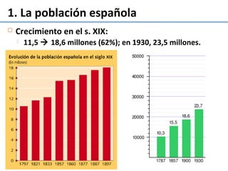  Crecimiento en el s. XIX:
 11,5  18,6 millones (62%); en 1930, 23,5 millones.
1. La población española
 