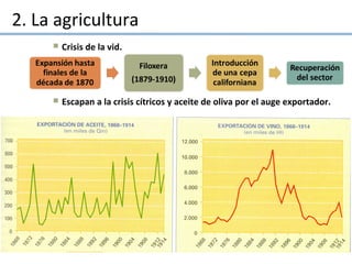 2. La agricultura
 Crisis de la vid.
 Escapan a la crisis cítricos y aceite de oliva por el auge exportador.
 