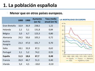  Menor que en otros países europeos.
1800 1900
Aumento
(en %)
Tasa media
anual (en %)
Gran Bretaña 10,9 36,9 238,5 1,22
Holanda 2,2 5,1 131,8 0,84
Bélgica 3,0 6,7 123,3 0,80
Alemania 24,5 50,6 105,5 0,72
Austria-
Hungría
23,3 47,0 101,7 0,70
Italia 18,1 33,9 87,3 0,62
Portugal 3,1 5,2 74,2 0,55
España 11,5 18,6 67,7 0,48
Francia 26,9 40,7 51,3 0,40
Irlanda 5,0 4,5 -10,0 -0,10
1. La población española
 