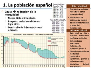 1. La población española
 Causa  reducción de la
mortalidad
 Mejor dieta alimentaria.
 Progreso en las condiciones
higiénicas.
 Desarrollo de infraestructuras
urbanas.
Alta natalidad
• Economía y sociedad
rural (hijos como
mano de obra).
• Inexistencia de
sistemas de control
de natalidad (retrasar
la edad del
matrimonio).
Alta mortalidad
• Bajo nivel de vida y
precarias condiciones
médicas y sanitarias.
• Enfermedades
infecciosas
(tuberculosis,
bronquitis, gripe…).
• Episodios puntuales de
mortalidad
catastrófica
(epidemias, guerras y
malas cosechas).
• Mortalidad infantil
muy elevada.
 
