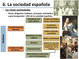  Las clases acomodadas
 Clases dirigentes (nobleza, jerarquía eclesiástica
y gran burguesía) = 10% de la sociedad española.
6. La sociedad española
 