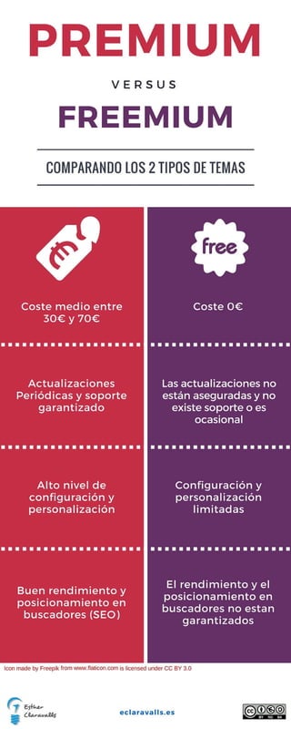 Tema WordPress. Premium vs Freemium