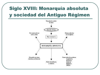 Siglo XVIII: Monarquía absoluta y sociedad del Antiguo Régimen 