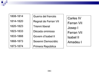 1808-1814   Guerra del francès
                                   Carles IV
1814-1820   Regnat de Ferran VII
                                   Ferran VII
1820-1823   Trienni liberal
                                   Josep I
1823-1833   Dècada ominiosa
                                   Ferran VII
1833-1868   Govern d’Isabel II     Isabel II
1868-1873   Sexenni Democràtic     Amadeu I
1873-1874   Primera República




                         DBC
 