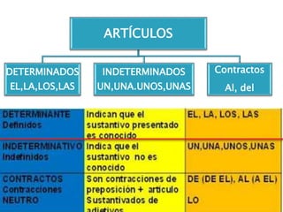 ARTÍCULOS
DETERMINADOS
EL,LA,LOS,LAS
INDETERMINADOS
UN,UNA.UNOS,UNAS
Contractos
Al, del
 