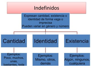 Indefinidos
Expresan cantidad, existencia o
identidad de forma vaga o
imprecisa
Pueden variar en género y número
Cantidad
Ejemplos:
Poco, muchos,
unas,
bastantes, toda
Identidad
Ejemplos:
Mismo, otros,
demás
Existencia
Ejemplos:
Algún, ningunos,
cualquiera
 