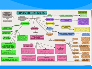 Tema 0 REPASO DE MORFOLOGÍA DE 5º
