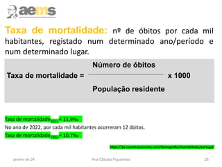 28
Taxa de mortalidade: nº de óbitos por cada mil
habitantes, registado num determinado ano/período e
num determinado lugar.
Taxa de mortalidade2022 = 11,9‰
No ano de 2022, por cada mil habitantes ocorreram 12 óbitos.
Taxa de mortalidade1960 = 10,7‰
https://pt.countryeconomy.com/demografia/mortalidade/portugal
Número de óbitos
Taxa de mortalidade = x 1000
População residente
janeiro de 24 Ana Cláudia Figueiredo
 