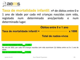 29
Taxa de mortalidade infantil: nº de óbitos entre 0 e
1 ano de idade por cada mil crianças nascidas com vida,
registado num determinado ano/período e num
determinado lugar.
Taxa de mortalidade infantil2022 = 2,6‰
No ano de 2022, por cada mil crianças nascidas com vida ocorreram 2,6 óbitos entre os 0 e 1 ano de
idade.
Taxa de mortalidade infantil1960 = 77,5‰
Óbitos entre 0 e 1 ano
Taxa de mortalidade infantil = x 1000
Total de nados-vivos
janeiro de 24 Ana Cláudia Figueiredo
 