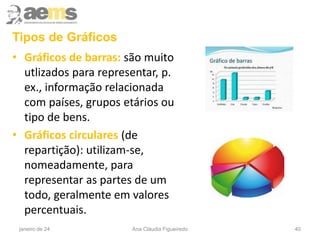 • Gráficos de barras: são muito
utlizados para representar, p.
ex., informação relacionada
com países, grupos etários ou
tipo de bens.
• Gráficos circulares (de
repartição): utilizam-se,
nomeadamente, para
representar as partes de um
todo, geralmente em valores
percentuais.
janeiro de 24 Ana Cláudia Figueiredo 40
Tipos de Gráficos
 