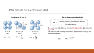 Parámetros de la celdilla unidad
Parámetro de red a0 Factor de empaquetamiento
(SC) FE =
 