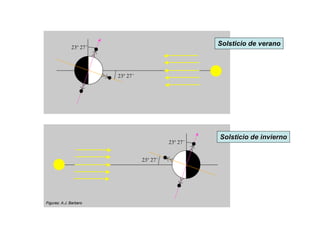 Solsticio de verano
Solsticio
Solsticio de
de invierno
invierno
Figuras: A.J. Barbero
 