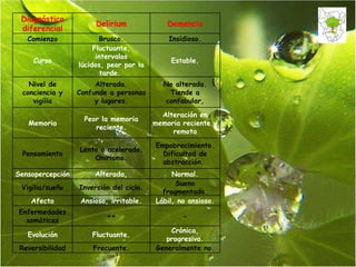 Diagnóstico diferencial Delirium Demencia Comienzo Brusco. Insidioso. Curso Fluctuante, intervalos lúcidos, peor por la tarde.  Estable. Nivel de conciencia y vigilia Alterada. Confunde a personas y lugares. No alterada. Tiende a confabular, Memoria Peor la memoria reciente. Alteración en memoria reciente y remota Pensamiento Lento o acelerado. Onirismo. Empobrecimiento. Dificultad de abstracción.  Sensopercepción Alterada, Normal. Vigilia/sueño Inversión del ciclo. Sueno fragmentado. Afecto Ansioso, irritable. Lábil, no ansioso. Enfermedades somáticas ++ - Evolución Fluctuante. Crónica, progresiva. Reversibilidad Frecuente. Generalmente no. 