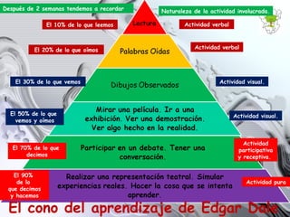 Después de 2 semanas tendemos a recordar El 10% de lo que leemos El 20% de lo que oímos El 30% de lo que vemos El 50% de lo que  vemos y oímos El 90%  de lo  que decimos y hacemos Naturaleza de la actividad involucrada.  Actividad verbal Actividad verbal Actividad visual. El 70% de lo que  decimos Actividad participativa y receptiva.  Actividad pura El cono del aprendizaje de Edgar Dale Actividad visual. 