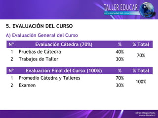 5. EVALUACIÓN DEL CURSO
A) Evaluación General del Curso
Nº Evaluación Cátedra (70%) % % Total
1 Pruebas de Cátedra 40%
70%
2 Trabajos de Taller 30%
Nº Evaluación Final del Curso (100%) % % Total
1 Promedio Cátedra y Talleres 70%
100%
2 Examen 30%
 