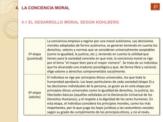 4. LA CONCIENCIA MORAL                                                                      21


  4.1 EL DESARROLLO MORAL SEGÚN KOHLBERG



                 La conciencia empieza a regirse por una moral autónoma. Las decisiones
                 morales adoptadas de forma autónoma, se generan teniendo en cuenta los
                 derechos, valores y normas que se consideran universalmente aceptables
     5ª etapa    (como la igualdad, la justicia, etc.), teniendo en cuenta la utilidad que
    (juventud)   tienen para la sociedad concreta en que vive, la conciencia moral se rige
                 por el lema "el mayor bien para el mayor número". Se trata de un individuo
                 que ha alcanzado una madurez psicológica y que, de forma libre y racional,
                 elige valores y derechos comprometidos socialmente.
                 El individuo se rige por principios éticos universales, los que toda la
                 humanidad aprobaría. Las leyes particulares de cada sociedad (etapa 5) y
                 las decisiones individuales de la persona, se guían ya en esta etapa por
                 principios éticos universales como la igualdad de derechos, la justicia, las
     6ª etapa
                 libertades básicas (aquéllas señaladas en la Declaración Universal de los
     (adulto)
                 Derechos Humanos), y el respeto a la dignidad de los seres humanos. En
                 esta etapa, el individuo considera los principios morales, como los más
                 importantes, por lo que juzga las leyes jurídicas y las costumbres sociales
                 según su grado de cumplimiento de los principios éticos, y no al revés.
 