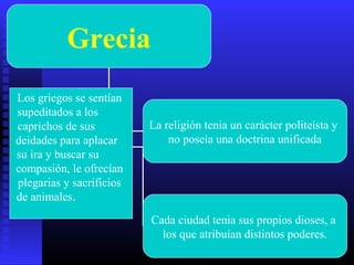 Grecia
La religión tenia un carácter politeísta y
no poseía una doctrina unificada
Cada ciudad tenia sus propios dioses, a
los que atribuían distintos poderes.
Los griegos se sentían
supeditados a los
caprichos de sus
deidades para aplacar
su ira y buscar su
compasión, le ofrecían
plegarias y sacrificios
de animales.
 