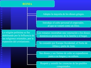 ROMA
Adopto la mayoría de los dioses griegos.
Respetó y asimiló las creencias de los pueblos
conquistados.
Sus dioses y sus formas de culto se expandieron
junto a su lengua y su cultura.
Se extendió por Europa Occidental, el Norte de
África y parte de Asia.
Los romanos mostraban una veneración a los dioses
domésticos protectores de la familia y el hogar.
Introdujo el culto personal al emperador,
al que se veneró como un Dios.
La religión politeísta se fue
debilitando por la Influencia de
las religiones orientales, por la
expansión del cristianismo.
 