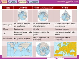 GEOGRAFÍA E HISTORIA 1.º ESO
TEMA 1
INICIOINICIO
MAPA
DEL TEMA
MAPA
DEL TEMA
INTERNETINTERNET
ESQUEMAS
Y ACTIVIDADES
ESQUEMAS
Y ACTIVIDADES
SALIRSALIRANTERIORANTERIOR
– Proyecciones
cartográficas
Tipos Cilíndrica Plana, cenital o acimutal Cónica
Proyección
La Tierra se inscribe
en un cilindro
Se proyecta sobre un
plano tangente
La Tierra se inscribe en un
cono secante
Mapa Rectangular Circular Forma de abanico
Uso
Para representar todo
el mundo
Para representar los
polos
Para representar latitudes
medias
Inconvenientes No aparecen los polos
Solo se representa un
hemisferio
Solo se representa un
hemisferio
 