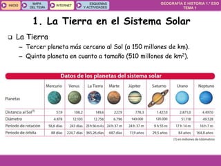 GEOGRAFÍA E HISTORIA 1.º ESO
TEMA 1
INICIOINICIO
MAPA
DEL TEMA
MAPA
DEL TEMA
INTERNETINTERNET
ESQUEMAS
Y ACTIVIDADES
ESQUEMAS
Y ACTIVIDADES
1. La Tierra en el Sistema Solar
 La Tierra
– Tercer planeta más cercano al Sol (a 150 millones de km).
– Quinto planeta en cuanto a tamaño (510 millones de km2).
143.000 120.000
 