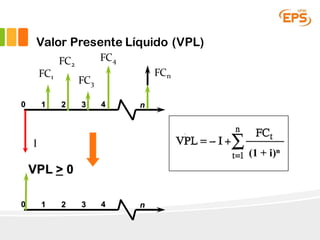 Valor Presente Líquido (VPL)
0 1 2 3 n4
0 1 2 3 n4
VPL > 0
(1 + i)n
I
FC1
FC2
FC3
FC4
FCn
 