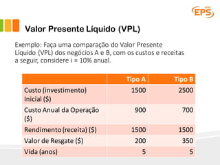 Valor Presente Líquido (VPL)
Exemplo:	Faça	uma	comparação	do	Valor	Presente	
Líquido	(VPL)	dos	negócios	A	e	B,	com	os	custos	e	receitas	
a	seguir,	considere	i	=	10%	anual.
Tipo	A Tipo B
Custo	(investimento)	
Inicial	($)
1500 2500
Custo	Anual	da	Operação	
($)
900 700
Rendimento(receita)	($) 1500 1500
Valor	de	Resgate	($) 200 350
Vida	(anos) 5 5
 