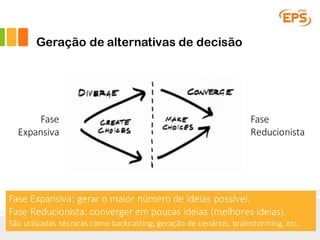 Geração de alternativas de decisão
Fase
Expansiva
Fase
Reducionista
Fase Expansiva:	gerar o	maior número de	ideias possível.	
Fase Reducionista:	converger em poucas ideias (melhores ideias).
São	utilizadas técnicas como backcasting,	geração de	cenários,	brainstorming,	etc.	
 
