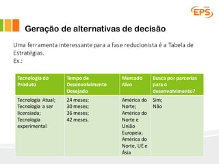 Geração de alternativas de decisão
Uma	ferramenta interessantepara a	fase reducionista é a	Tabela de	
Estratégias.
Ex.:
Tecnologia do	
Produto
Tempo	de	
Desenvolvimento
Desejado
Mercado	
Alvo
Busca por parcerias
para o	
desenvolvimento?
Tecnologia Atual;
Tecnologia a	ser
licensiada;
Tecnologia
experimental
24	meses;
30	meses;
36	meses;
42	meses.
América do	
Norte;
América do	
Norte	e	
União
Europeia;
América do	
Norte,	UE	e	
Ásia
Sim;
Não
 