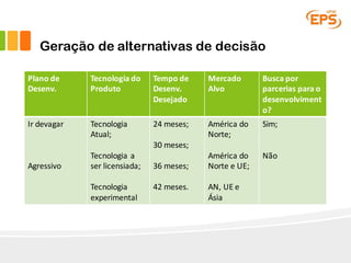 Geração de alternativas de decisão
Plano	de	
Desenv.
Tecnologia do	
Produto
Tempo	de	
Desenv.	
Desejado
Mercado	
Alvo
Busca por
parcerias para o	
desenvolviment
o?
Ir devagar
Agressivo
Tecnologia
Atual;
Tecnologia a	
ser licensiada;
Tecnologia
experimental
24	meses;
30	meses;
36	meses;
42	meses.
América do	
Norte;
América do	
Norte	e	UE;
AN,	UE	e	
Ásia
Sim;
Não
 