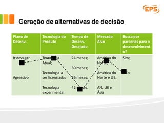 Geração de alternativas de decisão
Plano	de	
Desenv.
Tecnologia do	
Produto
Tempo	de	
Desenv.	
Desejado
Mercado	
Alvo
Busca por
parcerias para o	
desenvolviment
o?
Ir devagar
Agressivo
Tecnologia
Atual;
Tecnologia a	
ser licensiada;
Tecnologia
experimental
24	meses;
30	meses;
36	meses;
42	meses.
América do	
Norte;
América do	
Norte	e	UE;
AN,	UE	e	
Ásia
Sim;
Não
 